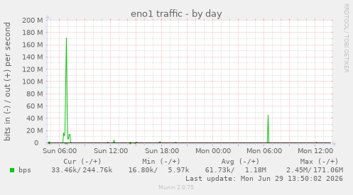 eno1 traffic