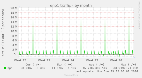eno1 traffic
