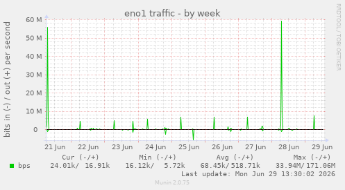 eno1 traffic