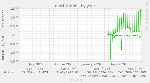 eno1 traffic