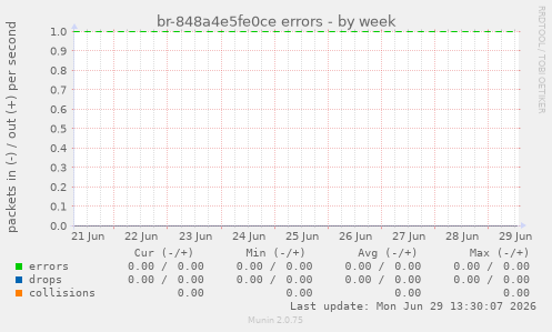br-848a4e5fe0ce errors