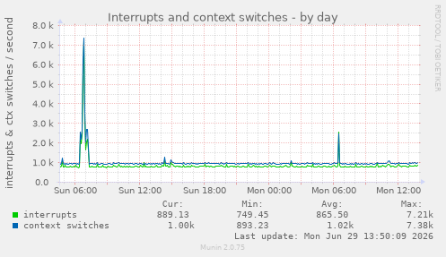 Interrupts and context switches