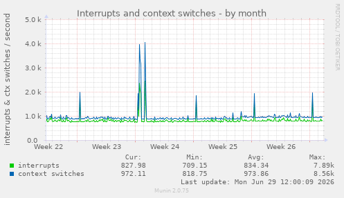 Interrupts and context switches