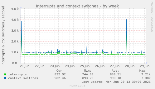 Interrupts and context switches