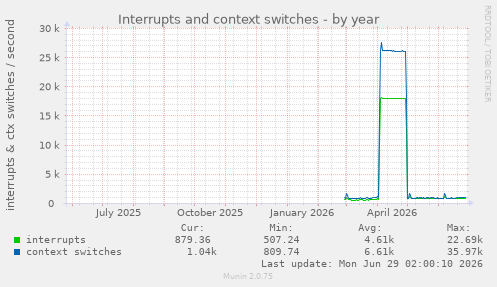 Interrupts and context switches