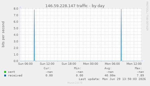 146.59.228.147 traffic