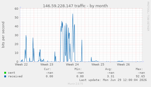 146.59.228.147 traffic