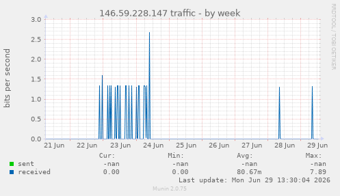 146.59.228.147 traffic