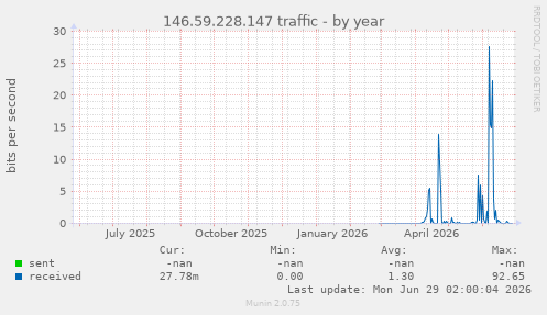 146.59.228.147 traffic