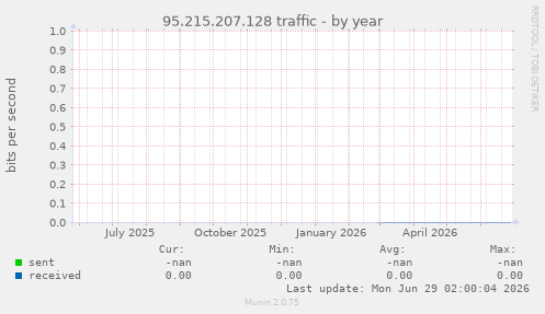 95.215.207.128 traffic