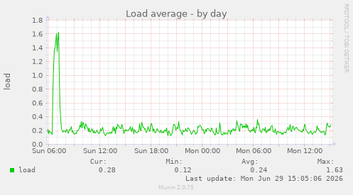 Load average