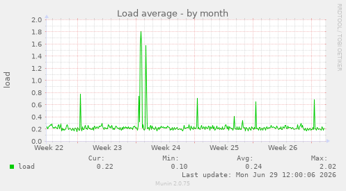 Load average