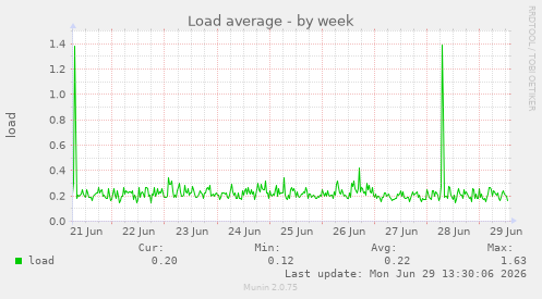 Load average