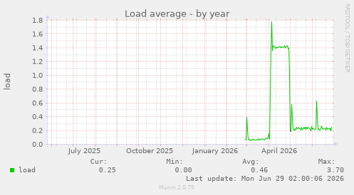 Load average
