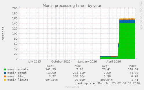 Munin processing time