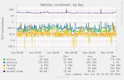Netstat, combined