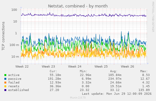 Netstat, combined
