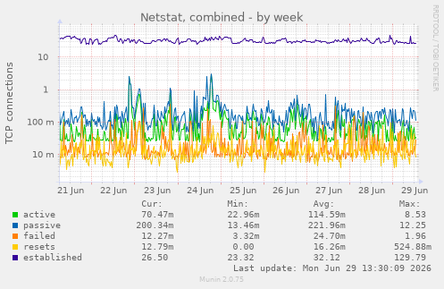 Netstat, combined