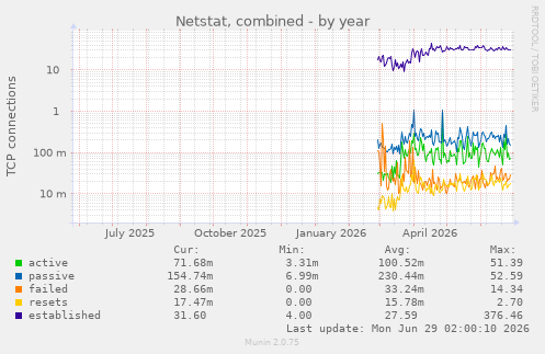 Netstat, combined