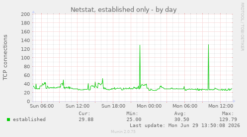 Netstat, established only