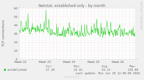 Netstat, established only