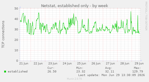Netstat, established only