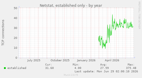 Netstat, established only