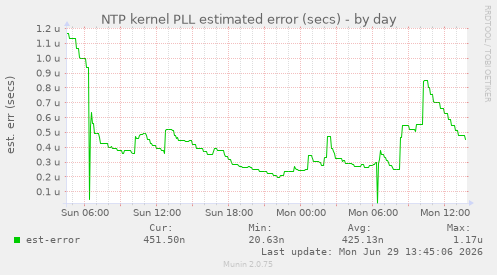 NTP kernel PLL estimated error (secs)
