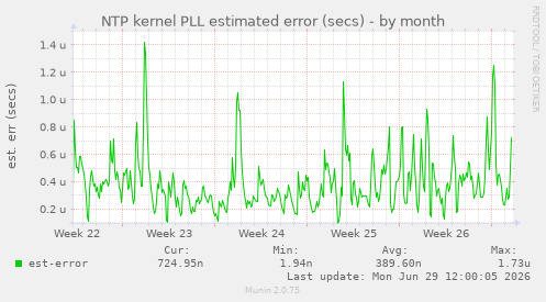 NTP kernel PLL estimated error (secs)