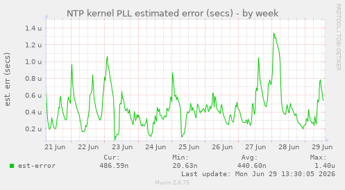 NTP kernel PLL estimated error (secs)