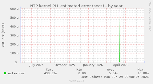 NTP kernel PLL estimated error (secs)