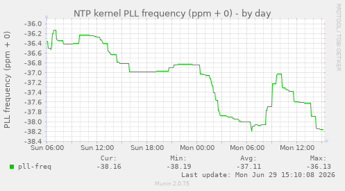 NTP kernel PLL frequency (ppm + 0)