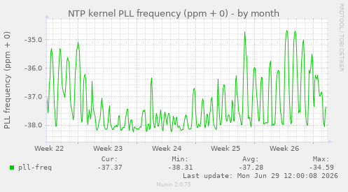 NTP kernel PLL frequency (ppm + 0)