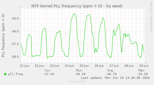 NTP kernel PLL frequency (ppm + 0)