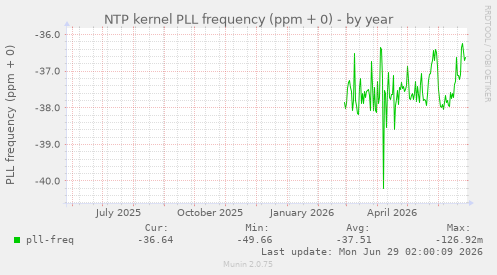 NTP kernel PLL frequency (ppm + 0)
