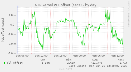 NTP kernel PLL offset (secs)