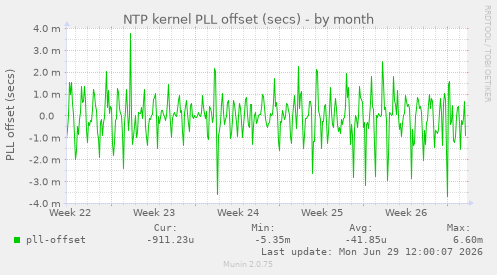 NTP kernel PLL offset (secs)