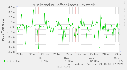 NTP kernel PLL offset (secs)