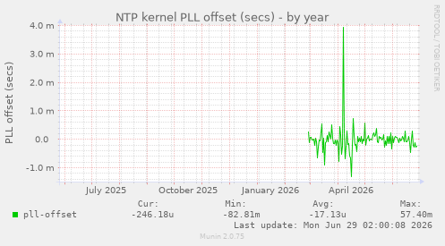 NTP kernel PLL offset (secs)