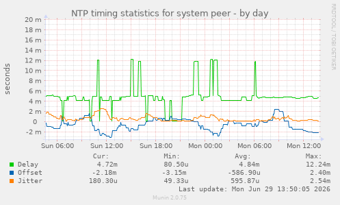 NTP timing statistics for system peer