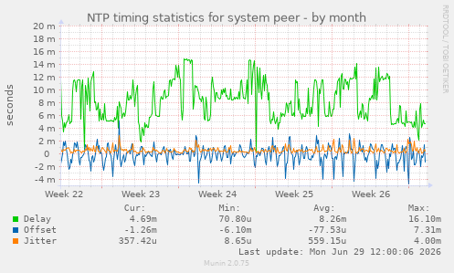NTP timing statistics for system peer