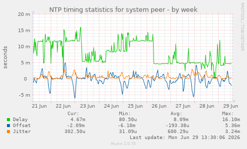 NTP timing statistics for system peer