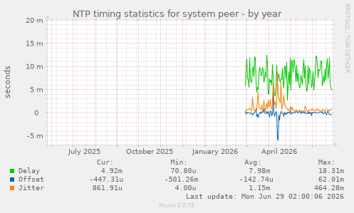 NTP timing statistics for system peer