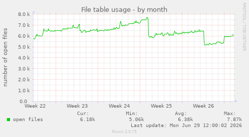 File table usage