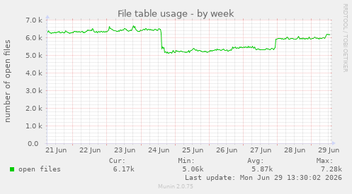 File table usage