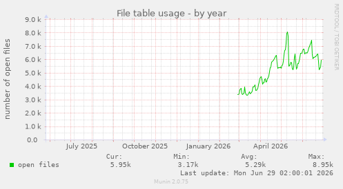 File table usage