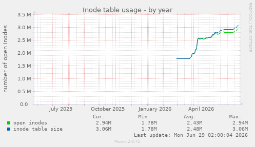 Inode table usage