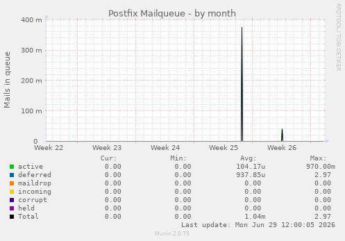 Postfix Mailqueue