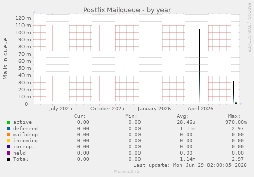 Postfix Mailqueue