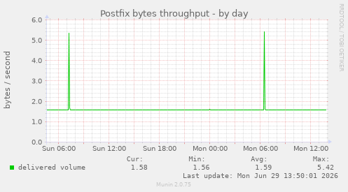 Postfix bytes throughput